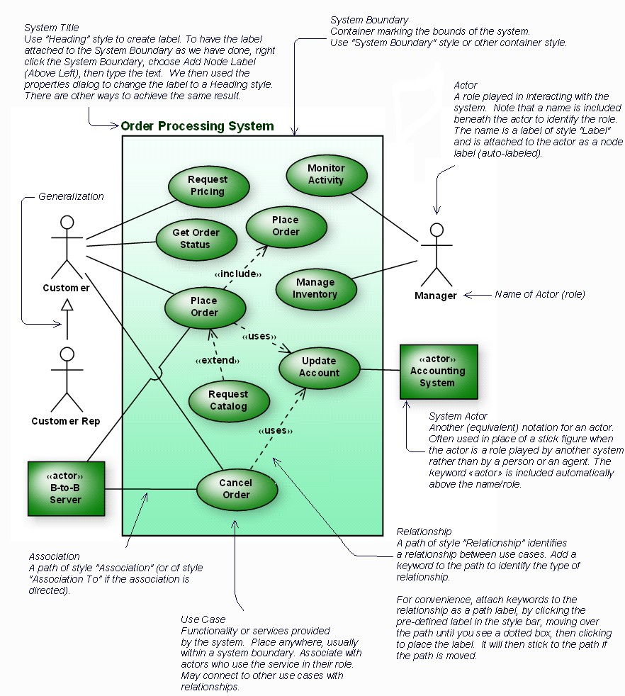 Use Case Diagram Examples What Is A Use Case Diagram And How Does It 